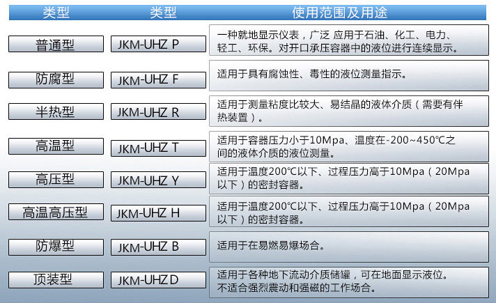 燒堿液位計(jì)使用范圍及用途對照表